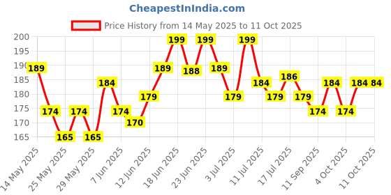 flipkart.com manna Health Mix - Kids Nutrition Drink with Millets & Multigrain|Zero Junk & No Sugar manna Price History Graph from 14 May 2025 to 10 Oct 2025