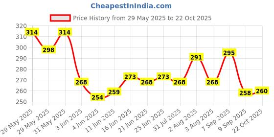 flipkart.com manna Health Mix - Kids Nutrition Drink with Millets & Multigrain|Zero Junk & No Sugar manna Price History Graph from 29 May 2025 to 22 Oct 2025