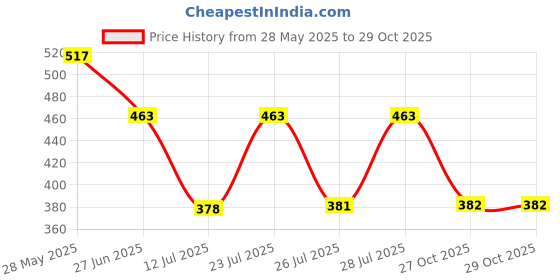 flipkart.com manna Health Mix - Kids Nutrition Drink with Millets & Multigrain|Zero Junk & No Sugar manna Price History Graph from 28 May 2025 to 29 Oct 2025