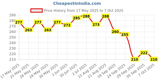 flipkart.com manna Health Mix - Zero Sugar| No Junk Kids Nutrition Drink with Millets & Multigrains manna Price History Graph from 17 May 2025 to 7 Oct 2025
