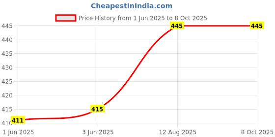 flipkart.com manna Instant Badam Drink Mix, 800G | With Real bits of Badam, 400g (400g x 2 Packs) . More Bits per Sip (10% Badam). Make Milk tastier manna Price History Graph from 1 Jun 2025 to 8 Oct 2025