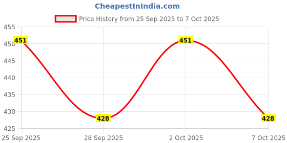 flipkart.com manna Instant Health Mix+ Multigrain Cereal with Milk, Honey & Fruits | 2-6 yr kids Cereal manna Price History Graph from 25 Sep 2025 to 7 Oct 2025