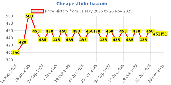 flipkart.com manna Ragi Rich & Banana Rich Combo Pack| Fortified Sprouted Ragi, Green Gram, and Bengal Gram Cereal for Babies/Infants (6+ Months) | 100% Natural manna Price History Graph from 31 May 2025 to 26 Nov 2025