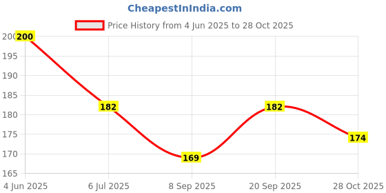 flipkart.com mannat 55pcs Pokemon Black Card Box V Series Vmax Gx Playing Rare Series mannat Price History Graph from 4 Jun 2025 to 28 Oct 2025