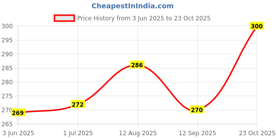 flipkart.com mannat diva Printed Women Three Fourths mannat diva Price History Graph from 3 Jun 2025 to 23 Oct 2025