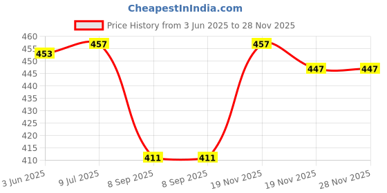 flipkart.com mannat diva Women Multicolor Capri mannat diva Price History Graph from 3 Jun 2025 to 28 Nov 2025