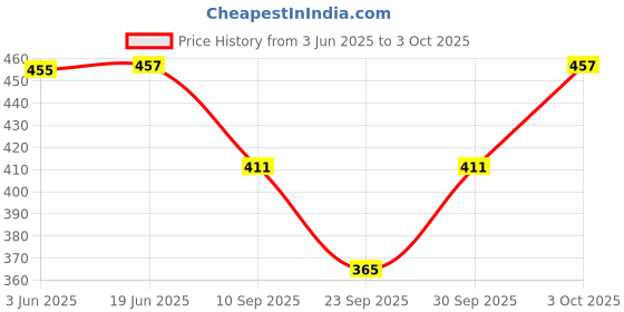 flipkart.com mannat diva Women Multicolor Capri mannat diva Price History Graph from 3 Jun 2025 to 3 Oct 2025