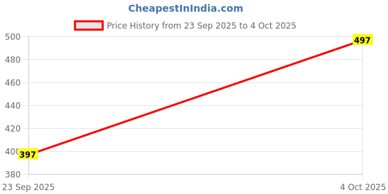 flipkart.com mannat diva Women Multicolor Capri mannat diva Price History Graph from 23 Sep 2025 to 4 Oct 2025