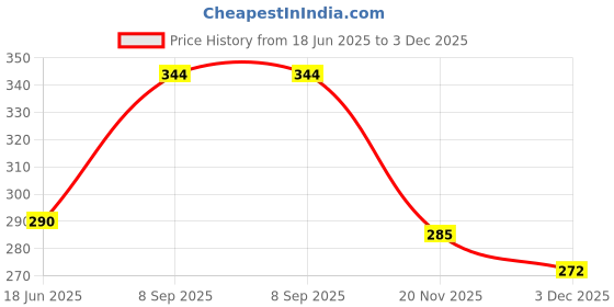 flipkart.com mannat Rat/Mouse/Rodent Trap Cage Rustic Copper Live Trap mannat Price History Graph from 18 Jun 2025 to 3 Dec 2025