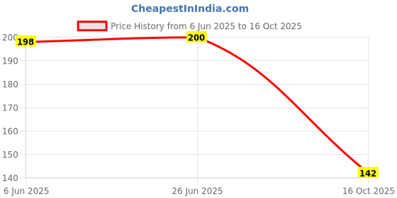 flipkart.com mannat Waterproof 55pcs Pokemon Golden Card Box V Series Vmax Gx Playing Rare Series mannat Price History Graph from 6 Jun 2025 to 16 Oct 2025