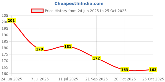 flipkart.com mannat Waterproof 55pcs Pokemon Rainbow Card Box V Series Vmax Gx Playing Rare Series mannat Price History Graph from 24 Jun 2025 to 22 Oct 2025