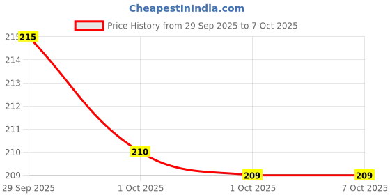 flipkart.com Mannify 55 10 W Bluetooth Speaker Price History Graph from 29 Sep 2025 to 7 Oct 2025