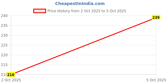 flipkart.com Mannify sp1 5 W Bluetooth Speaker Price History Graph from 2 Oct 2025 to 5 Oct 2025