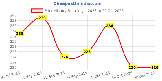flipkart.com Mannlich Foot & Shoe Spray | Prevents Strong Odor, Anti Bacterial, Skin Soothing (100 ml) Odour Control Price History Graph from 31 Jul 2025 to 19 Oct 2025