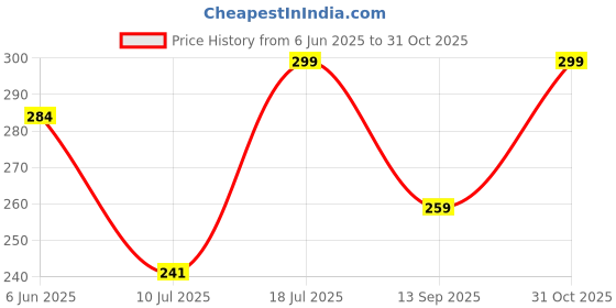 flipkart.com mannlich Intimate/Private Hair Removal Cream for Men for Unwanted Coarse Pubic Hair Cream mannlich Price History Graph from 6 Jun 2025 to 31 Oct 2025
