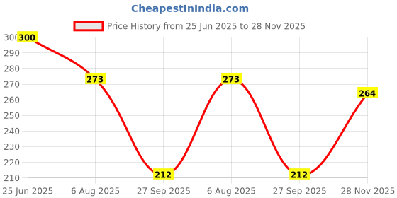 flipkart.com mannlich pH Balanced Intimate Wash for Men | With Aloe Vera, Neem and Tea Tree Oil mannlich Price History Graph from 25 Jun 2025 to 28 Nov 2025