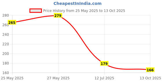 flipkart.com mannlich Underarm Roll On for Men, 2% Kojic & Lactic Acid, 4% AHA & BHA, Fades Dark Spots Deodorant Roll-on-For Men mannlich Price History Graph from 25 May 2025 to 13 Oct 2025