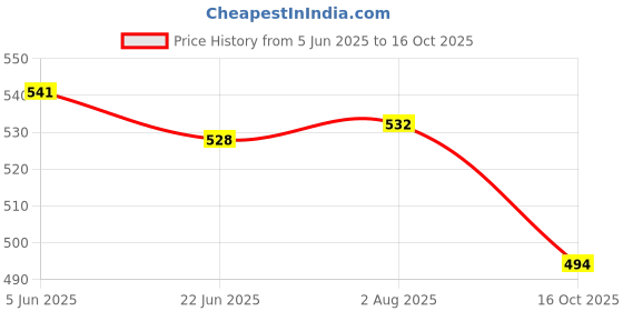 flipkart.com mannol 4-TAKT Plus 4 Stroke 10W-40 SEMI-Synthetic Engine Oil JASA MA2 10W-40 4T High Performance Engine Oil mannol Price History Graph from 5 Jun 2025 to 16 Oct 2025