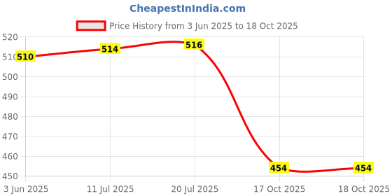 flipkart.com mannol Chain LUBE Fully Synthetic White Grease Chain Spray 7901 Chain Oil mannol Price History Graph from 3 Jun 2025 to 17 Oct 2025