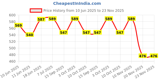 flipkart.com mannol Engine Oil Additive mannol Price History Graph from 10 Jun 2025 to 22 Nov 2025