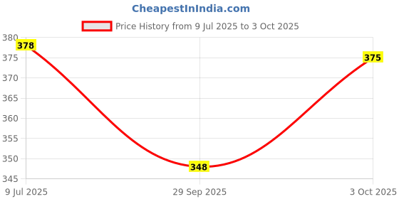 flipkart.com mannol Engine Oil Additive mannol Price History Graph from 9 Jul 2025 to 3 Oct 2025