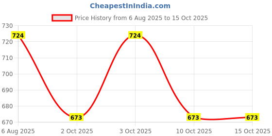 flipkart.com mannol Engine Oil Additive mannol Price History Graph from 6 Aug 2025 to 14 Oct 2025