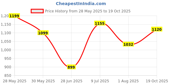 flipkart.com mannschaft motoworks LED Fog Lamp Unit for Royal Enfield, KTM, Bajaj, HM, TVS, Honda, Universal For Car mannschaft motoworks Price History Graph from 28 May 2025 to 19 Oct 2025