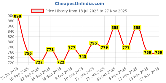 flipkart.com mannu LiiMETRO Stainless Steel Rectangular Bhojan / Lunch / Dinner Plate Dinner Plate (5 Dinner Plate) Sectioned Plate mannu Price History Graph from 13 Jul 2025 to 26 Nov 2025