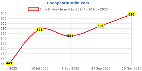 flipkart.com mannu (Pack of 12) (Pack of 12) Pari Pack of 12 Glass 350 Ml Each Glass Set (350 ml, Steel) Glass Set (350 ml, Steel) Glass Set Water/Juice Glass mannu Price History Graph from 4 Jul 2025 to 10 Nov 2025