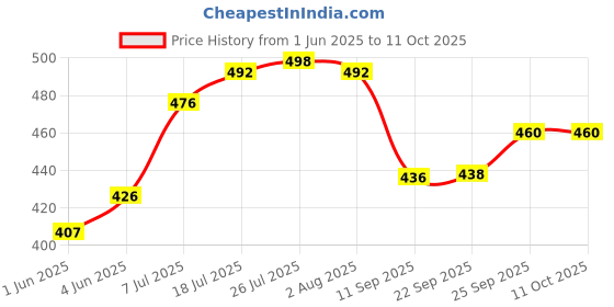 flipkart.com mannu Pack of 12 Stainless Steel SS CUP mannu Price History Graph from 1 Jun 2025 to 11 Oct 2025