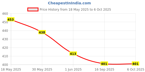 flipkart.com mannu Pack of 3 Solid Men Multicolor Regular Shorts mannu Price History Graph from 18 May 2025 to 6 Oct 2025