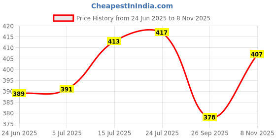 flipkart.com mannu Stainless Steel Vegetable Bowl mannu Price History Graph from 24 Jun 2025 to 8 Nov 2025