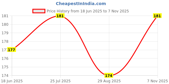 flipkart.com mannu Steel mannu Price History Graph from 18 Jun 2025 to 7 Nov 2025