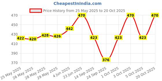 flipkart.com manoba Striped Cotton Women Harem Pants manoba Price History Graph from 25 May 2025 to 20 Oct 2025