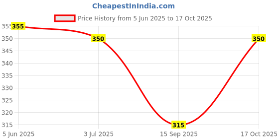 flipkart.com manoba Viscose Rayon Printed Patiala manoba Price History Graph from 5 Jun 2025 to 17 Oct 2025