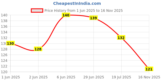 flipkart.com manocarter Silver Neck Chain Pendant For Boys Men | Lockets For Men | Stainless Steel Pendant manocarter Price History Graph from 1 Jun 2025 to 16 Nov 2025