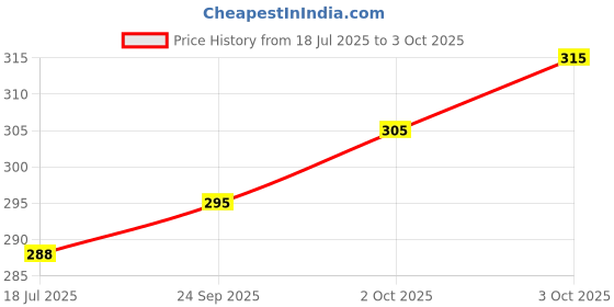 flipkart.com ManoCotton Men Fancy Pink Colour Border Dhoti With 2Mtr dhoti &1inch Border Solid Men Dhoti Price History Graph from 18 Jul 2025 to 3 Oct 2025
