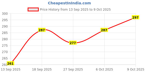 flipkart.com ManoCotton Men Gold Jari Border Dhoti/Vesti |2Mtrs With3/4 Inch Border| Solid Men Dhoti Price History Graph from 13 Sep 2025 to 9 Oct 2025