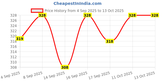 flipkart.com ManoCotton Men's Purecotton Green Colour 2 Meter Single Dhoti With Border Solid Men Dhoti Price History Graph from 4 Sep 2025 to 13 Oct 2025