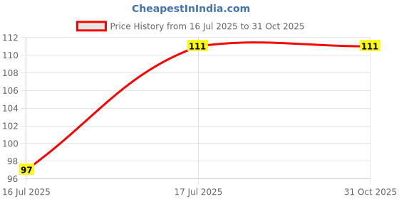 flipkart.com manodhruva 2pcs Soft Facial Headwrap Band for Girls and Women, Multicolor Head Band manodhruva Price History Graph from 16 Jul 2025 to 30 Oct 2025