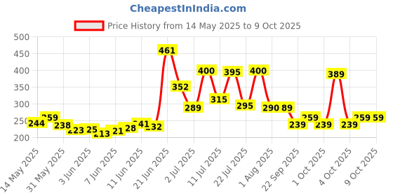 flipkart.com manogyam 10in1Portable Board with Strong GripHandle for ChestPress Home&Gym Exercise Push-up Bar manogyam Price History Graph from 14 May 2025 to 8 Oct 2025