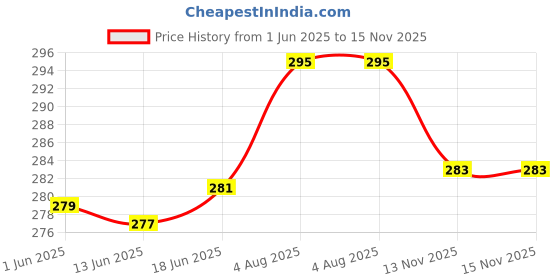 flipkart.com manogyam 11 PC Latex Band Strength Training Bands Tube Set for Fitness in Home Resistance Tube manogyam Price History Graph from 1 Jun 2025 to 15 Nov 2025