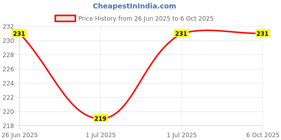flipkart.com manogyam 15in1 campaign tool Portable Multi functional Emergency Hiking,Survival Cam manogyam Price History Graph from 26 Jun 2025 to 5 Oct 2025