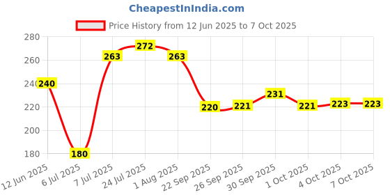 flipkart.com manogyam 2 in 1 tummy twister cum acupressure mat with magnets for Ab Exerciser manogyam Price History Graph from 12 Jun 2025 to 6 Oct 2025
