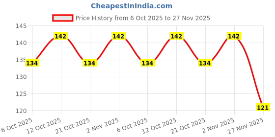flipkart.com manogyam 2 Rope Latex Toning Resistance Tube Resistance Band manogyam Price History Graph from 6 Oct 2025 to 27 Nov 2025