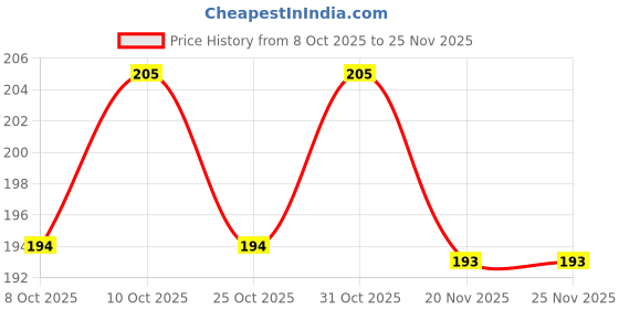 flipkart.com manogyam 2PC Street Jump Freestyle Skipping Rope manogyam Price History Graph from 8 Oct 2025 to 25 Nov 2025