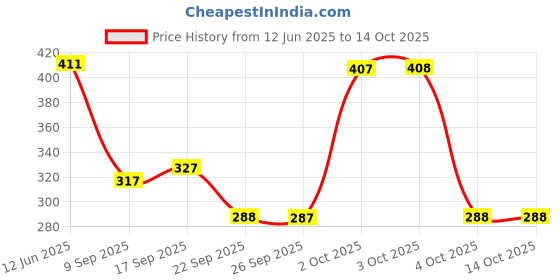 flipkart.com manogyam 4 Power Wheel Triple Abdominal Roller Workout Fitness Machine Gym Ab Exerciser manogyam Price History Graph from 12 Jun 2025 to 14 Oct 2025