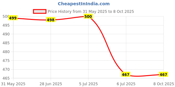 flipkart.com manogyam Abs Tummy Trimmer With Tripple Steel Spring Burn Off Calories & Tone Your Muscles Ab Exerciser manogyam Price History Graph from 31 May 2025 to 8 Oct 2025
