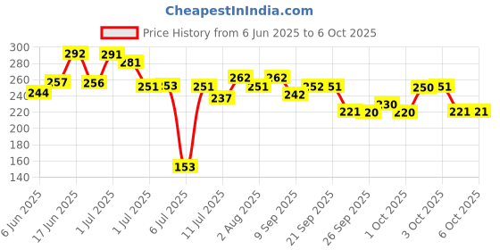 flipkart.com manogyam Acupressure Twister (Pyramids n Magnets) Ab Exerciser manogyam Price History Graph from 6 Jun 2025 to 6 Oct 2025