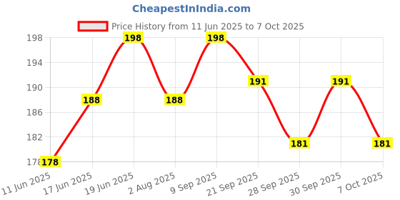 flipkart.com manogyam Air Pump, Portable Foot Pump with Shrader & Presta Valve for Bicycle Pump manogyam Price History Graph from 11 Jun 2025 to 7 Oct 2025